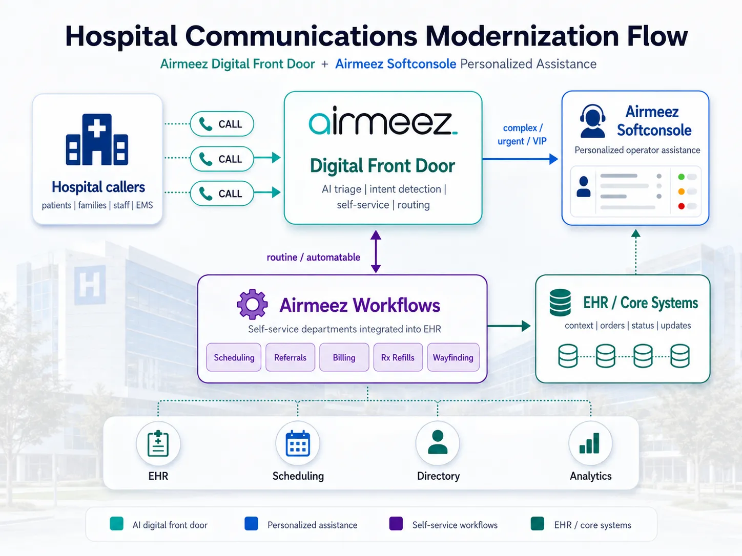 Flow diagram: hospital callers — patients, families, staff, and EMS — call the Airmeez Digital Front Door, which applies AI triage, intent detection, self-service, and routing; complex, urgent, or VIP calls route to Airmeez Softconsole for personalized operator assistance, while routine, automatable requests flow to Airmeez Workflows — self-service department workflows for scheduling, referrals, billing, Rx refills, and wayfinding integrated into the EHR — which read and write the EHR and core systems for context, orders, status, and updates, connected to EHR, scheduling, directory, and analytics systems.