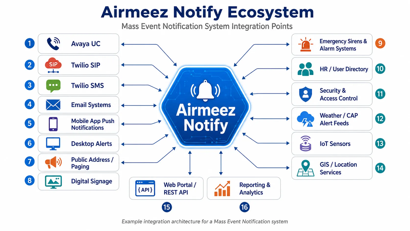 Diagram of the Airmeez Notify mass event notification system at the center of sixteen integration points: Avaya UC, Twilio SIP, Twilio SMS, email systems, mobile app push notifications, desktop alerts, public address and paging, digital signage, emergency sirens and alarm systems, HR and user directory, security and access control, weather and CAP alert feeds, IoT sensors, GIS and location services, a web portal with REST API, and reporting and analytics.